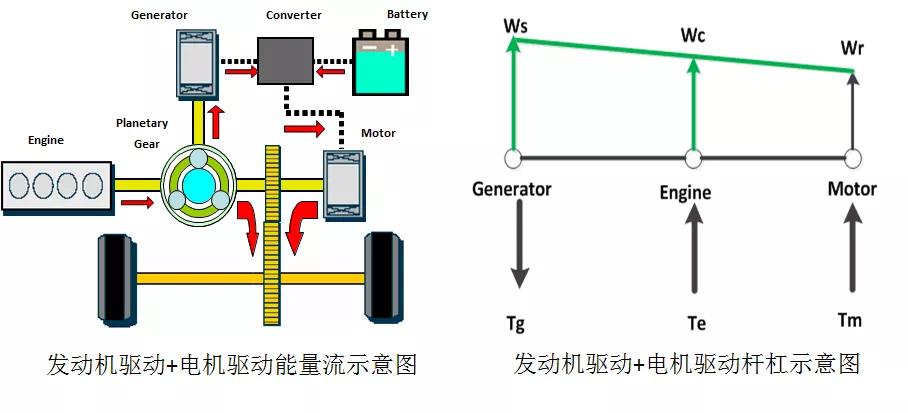 输出的部分能量由generator转为电能,再由motor转为机械能;功率循环时