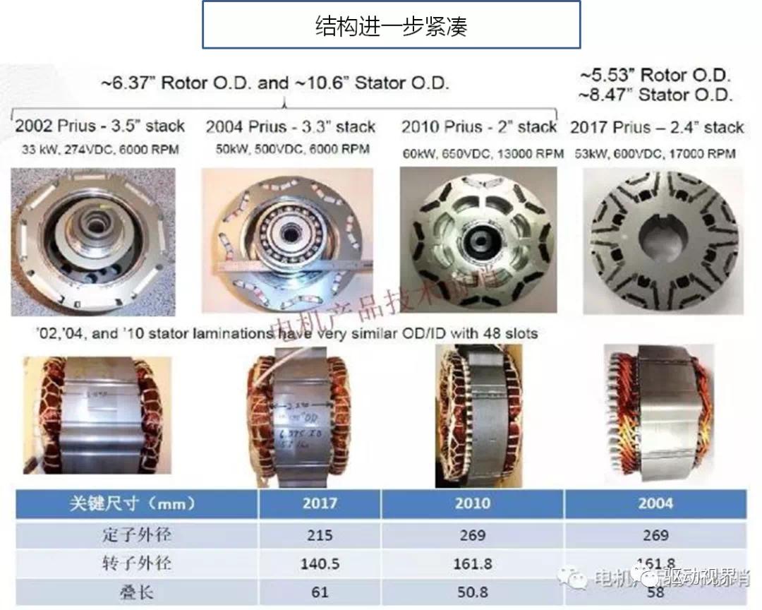 2001-2017:  prius ipm永磁同步电机技术发展历程 6krpm~13krpm~17k