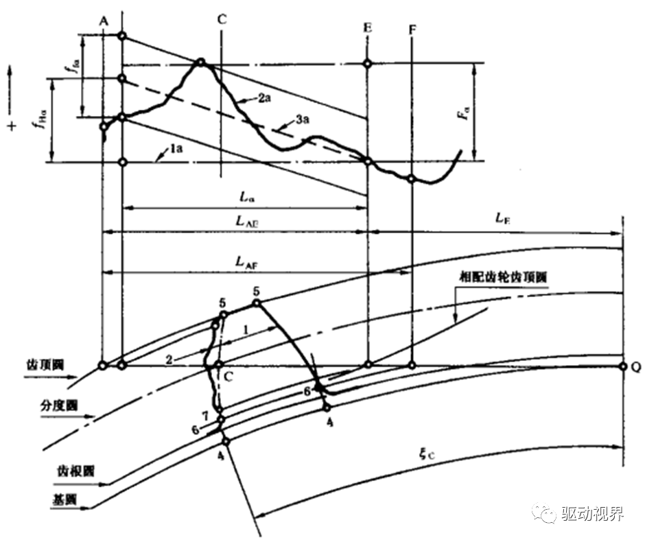 齿廓偏差它表现为齿距累积偏差曲线的总幅值.