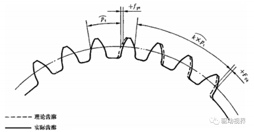 齿距累积偏差(fpk)在端平面上接近齿高中部与齿轮轴线同心的圆上,实际