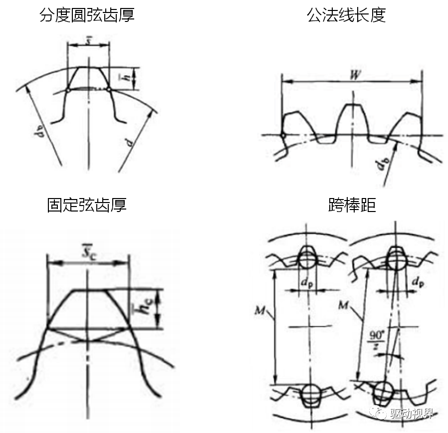 任意齿厚计算方法分度圆齿厚计算方法外齿轮法向名义齿厚圆周名义齿厚