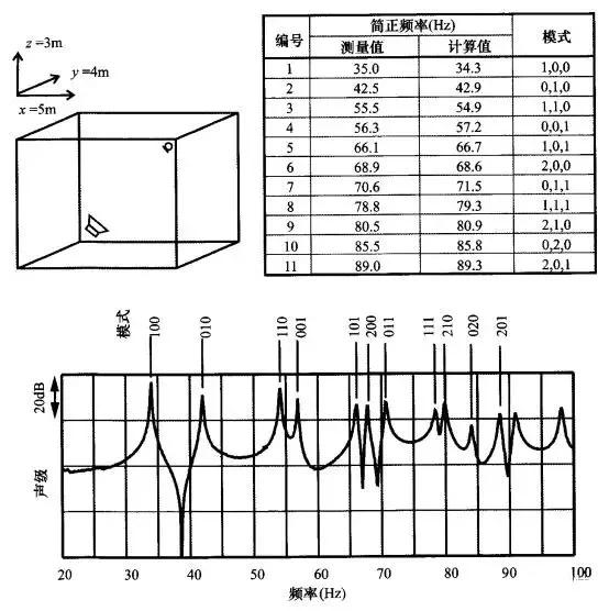 设矩形房间v(0 x lx 0 y ly 0 z lz,边界刚(x=0,lx;y;z 简正模式