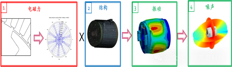 电机噪声数值计算方法流程.jpg