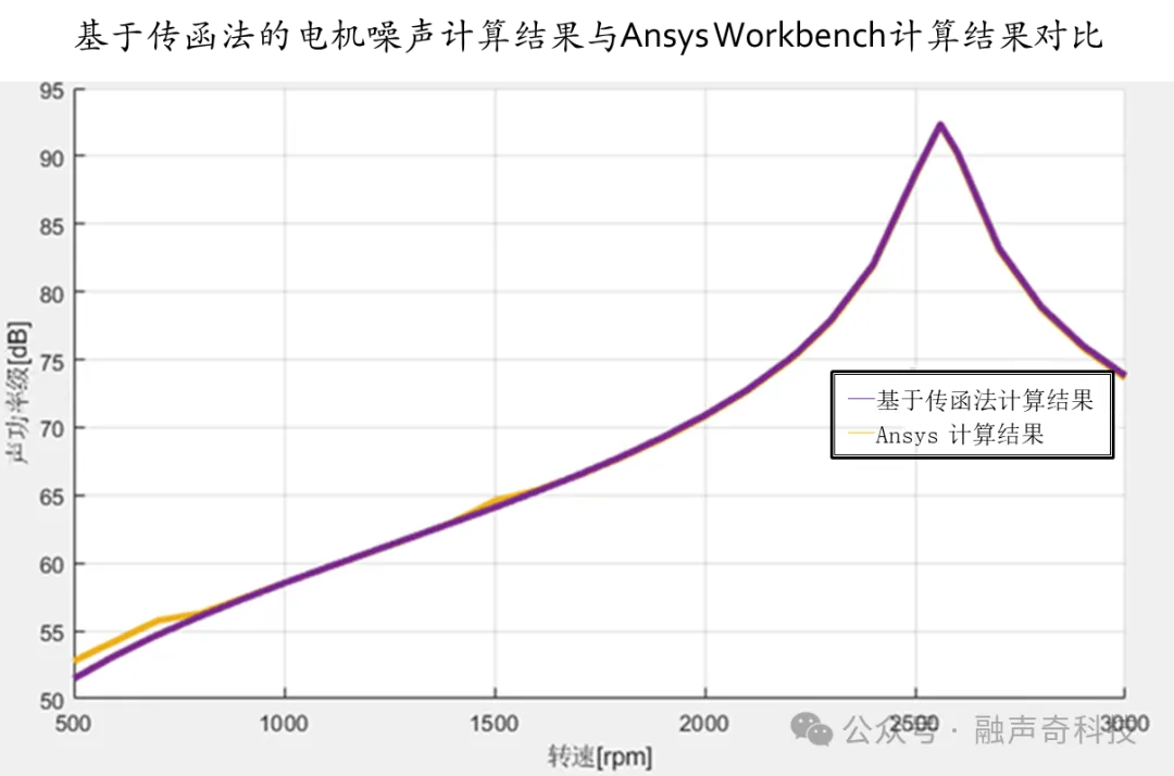 基于传函法的噪声计算结果与有限元软件结果对标.jpg