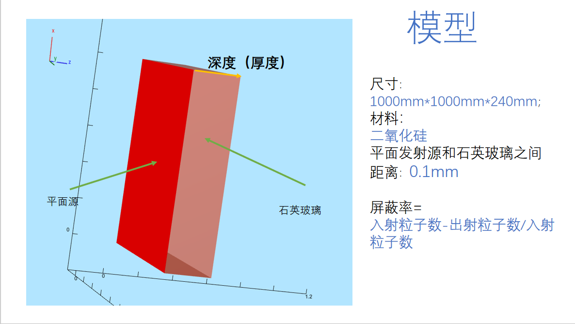 石英玻璃对不同能量射线和中子的屏蔽效果