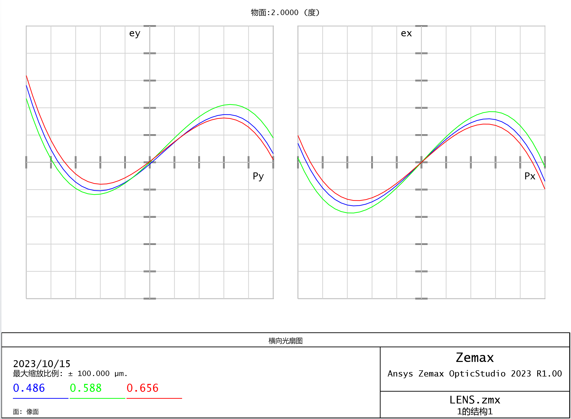 Zemax分析：光学系统像差之色差