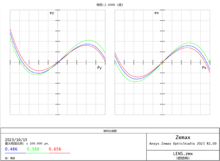 Zemax分析：光学系统像差之色差