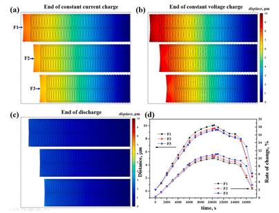 不同负极压实密度对硅碳-NCA电池电化学性能和膨胀的模拟研究