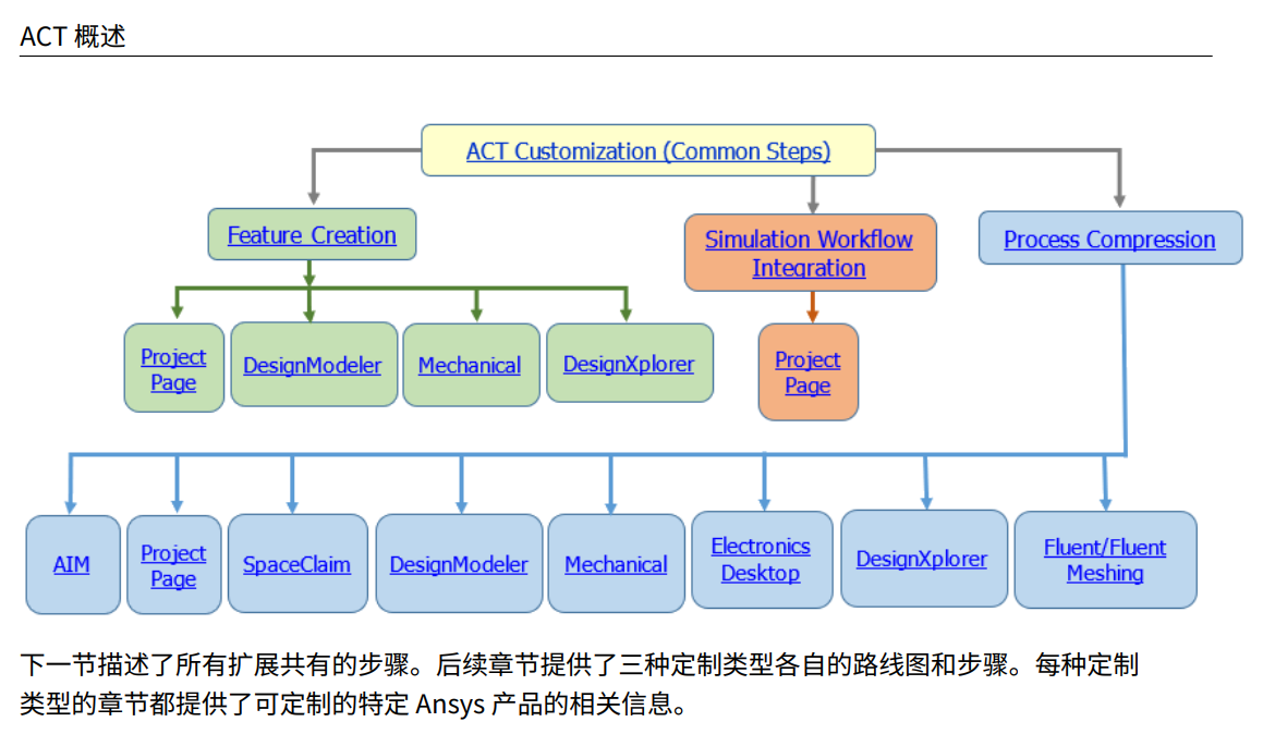  ANSYS ACT 二次开发从入门到精通 中文独家手册