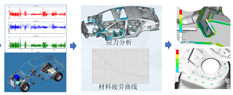 2024汽车设计仿真（六）：nCode/FEMFAT整车疲劳耐久分析关键技术与应用