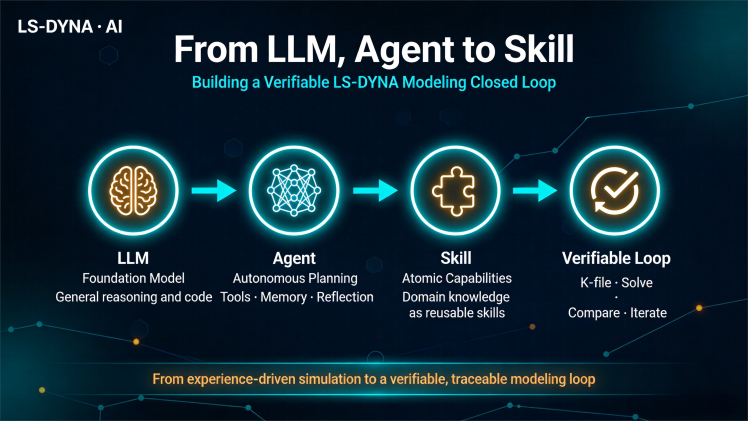 研发仿真开学季-1：从LLM、Agent到Skill：构建可验证的LS-DYNA建模闭环