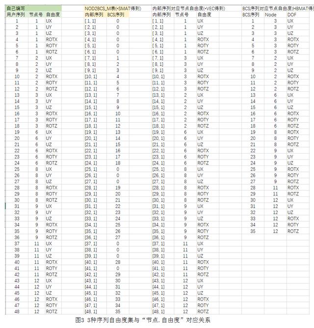 *SMAT创建稀疏矩阵，使用时需注意ANSYS的三种自由度序列及转换