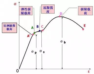 工程师必须知道的力学性能指标