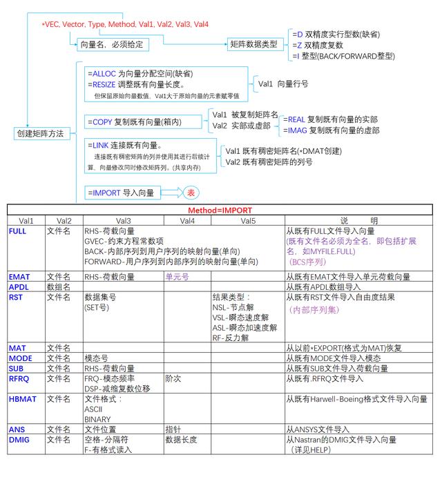 *VEC创建向量功能也不错，*FREE可直接删除所有APDLMath箱内矩阵