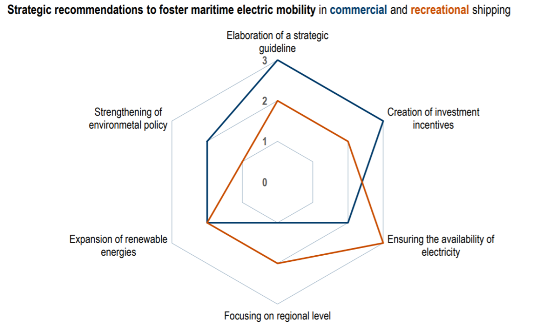欧洲人如何看待电动化船舶市场？