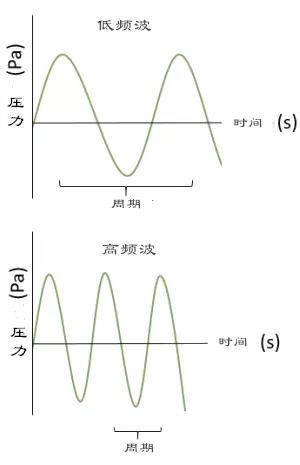 什么是纵波？声音的物理学原理