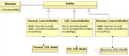 FEM之在求解器中使用设计模式(2)---Abstract Factory模式和Builder模式