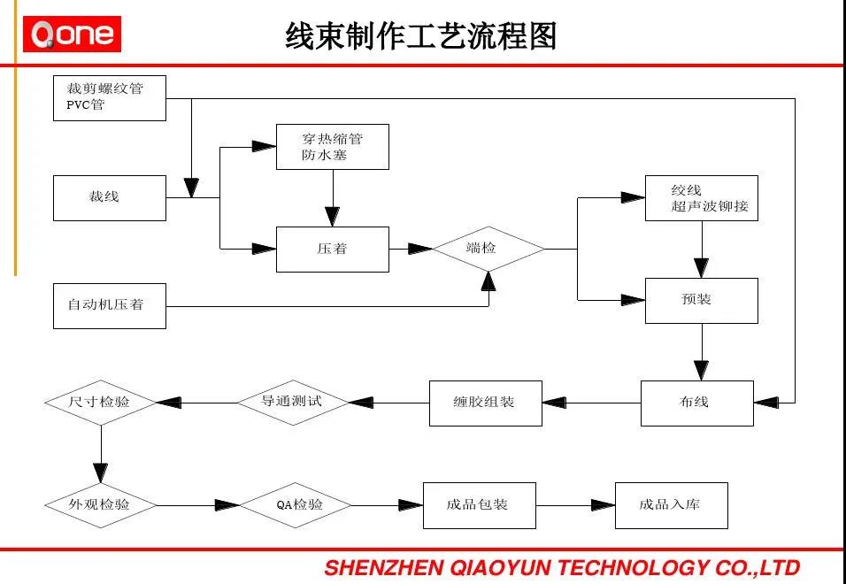 【技研】汽车线束部培训资料概述