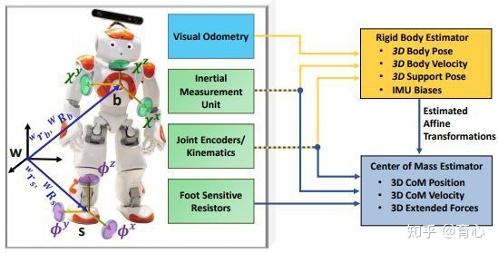如何准确估计机器人的状态，增强机器人控制的精度及稳定性