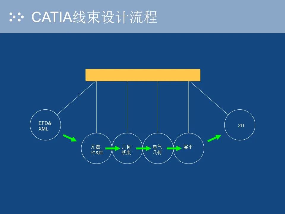 【技研】CATIA汽车线束全流程设计