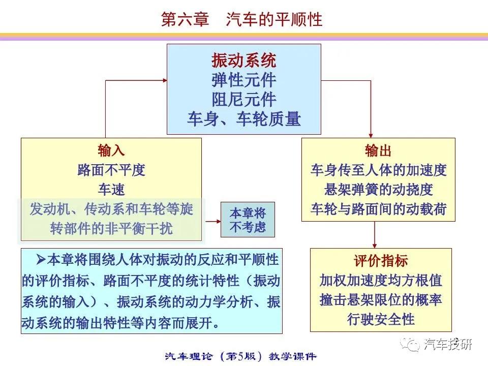 【技研】汽车的平顺性