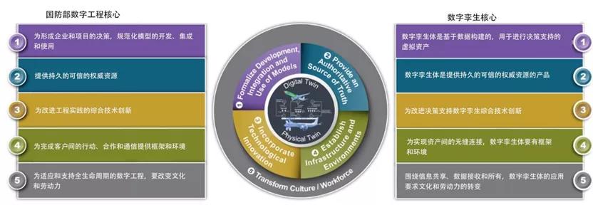 AIAA和AIA的数字孪生观点