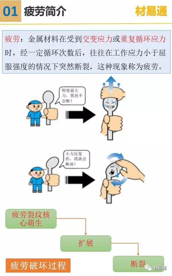 一组图看懂疲劳极限试验方法