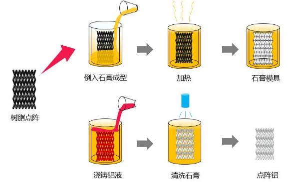 3D打印 熔模铸造纯铝金字塔型点阵的力学行为和吸能特性