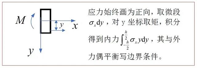 艾力应力函数法