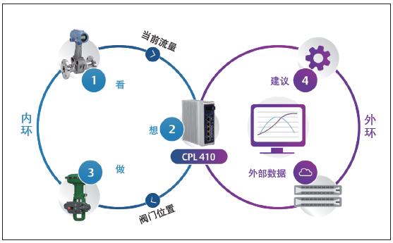 不用PLC、不用DCS——边缘控制系统助力智能水务实现