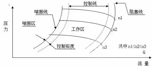 离心压缩机喘振起因及解决对策