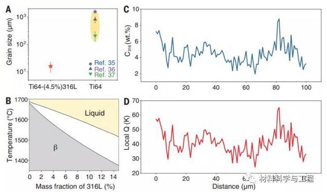 刘锦川院士团队《Science》文章，另辟蹊径，实现3D打印超级钛合金