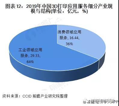 2020中国3D打印产业市场需求与投资前景分析报告
