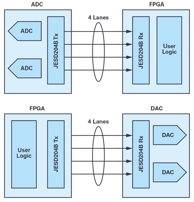 宽带数据转换器应用的JESD204B与串行LVDS接口考量 