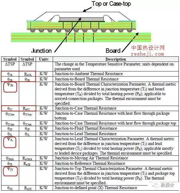 元器件热阻和热特性辨析