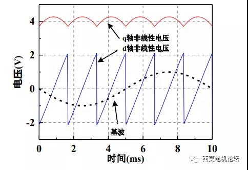 逆变器非线性在电机中产生的谐波及其补偿