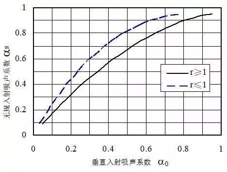 吸声降噪技术：无规入射吸声性能的测量