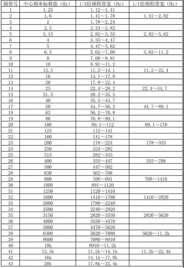 知识窗 | 关于倍频程