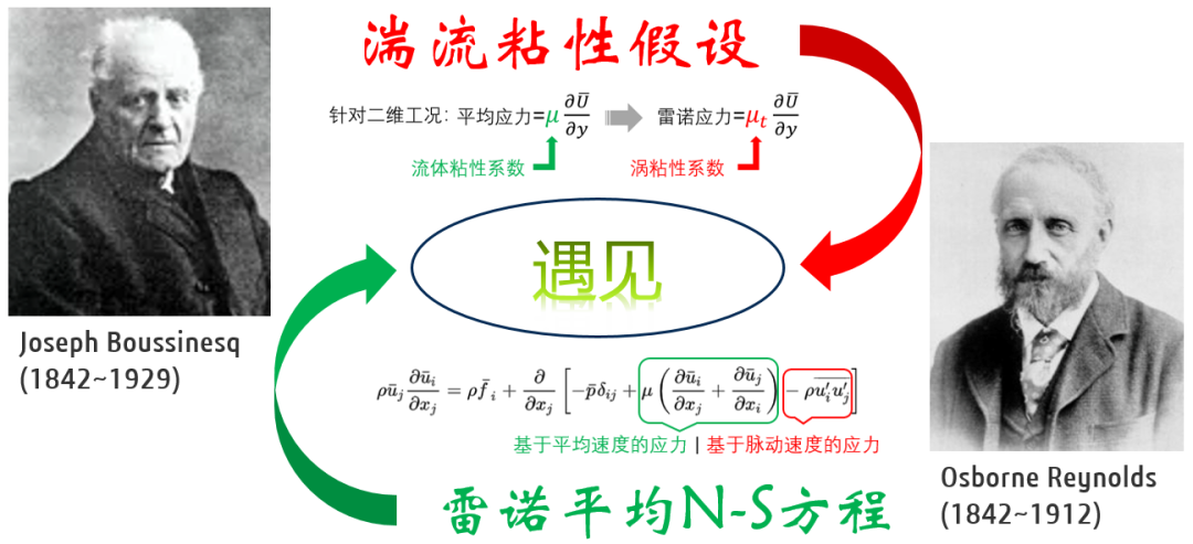 流体力学之“还好遇见你”