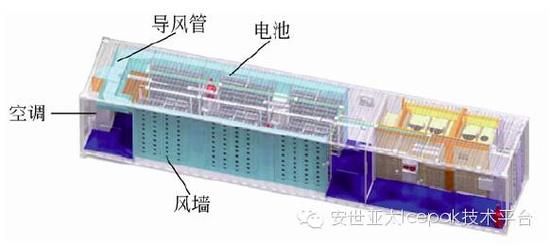 Icepak集装箱储能系统散热模拟计算