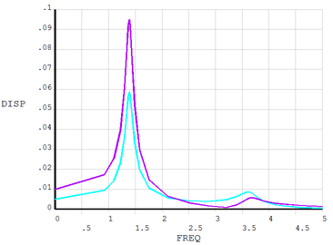 算例分享：MSUP方法计算恒定振型阻尼比的2-DOF系统（采用COMBIN40单元）