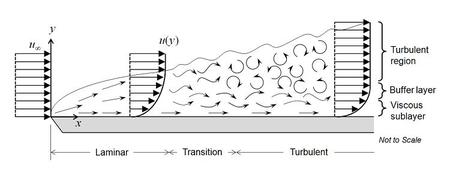 CFD模拟过程中常见湍流模型介绍