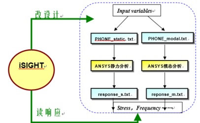 iSIGHT集成ANSYS优化手机模型教程