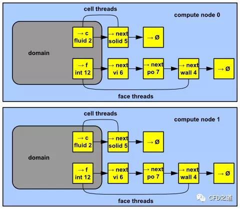 Fluent 并行UDF丨01 介绍