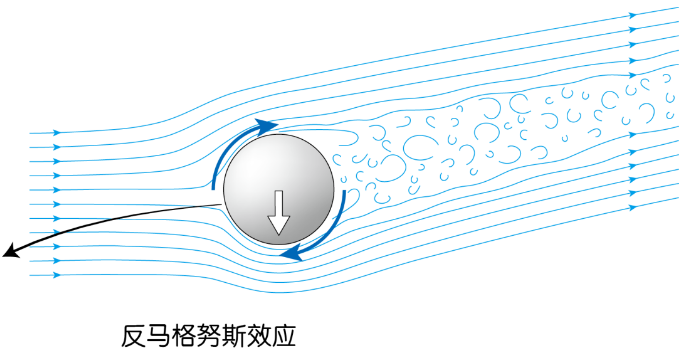 弧线球原理的补充-反马格努斯效应