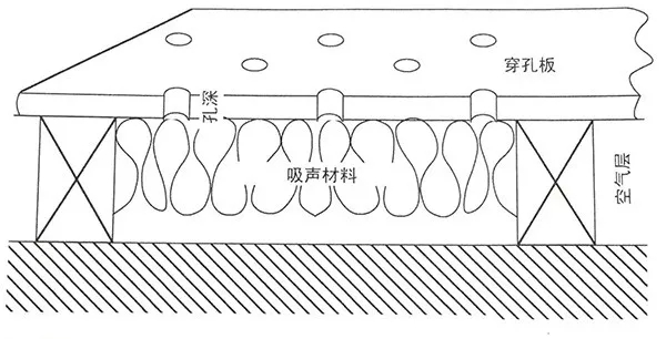 吸声材料 | 吸声类型及原理  