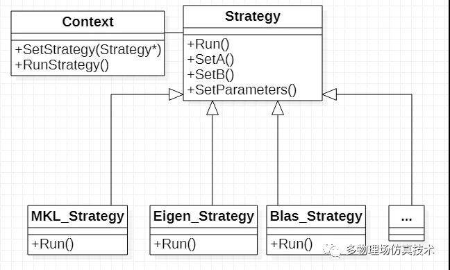 FEM之在求解器中使用设计模式(6)---Strategy模式