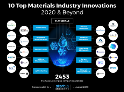 盘点！全球材料行业未来10大趋势和创新！