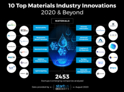 盘点！全球材料行业未来10大趋势和创新！