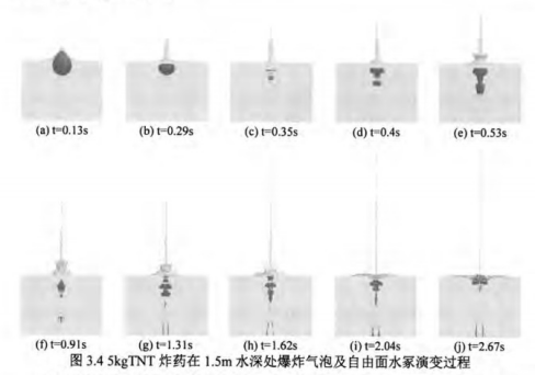 LSDYNA静水压力关键字（体积分数-水下爆炸-水射流）